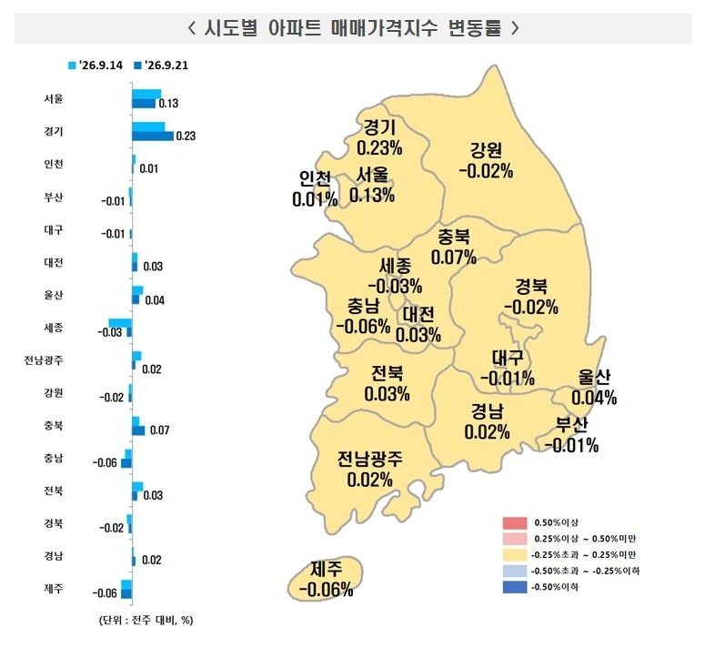서울 아파트 매매가격 85주 연속 상승·상승률 4주 연속 축소