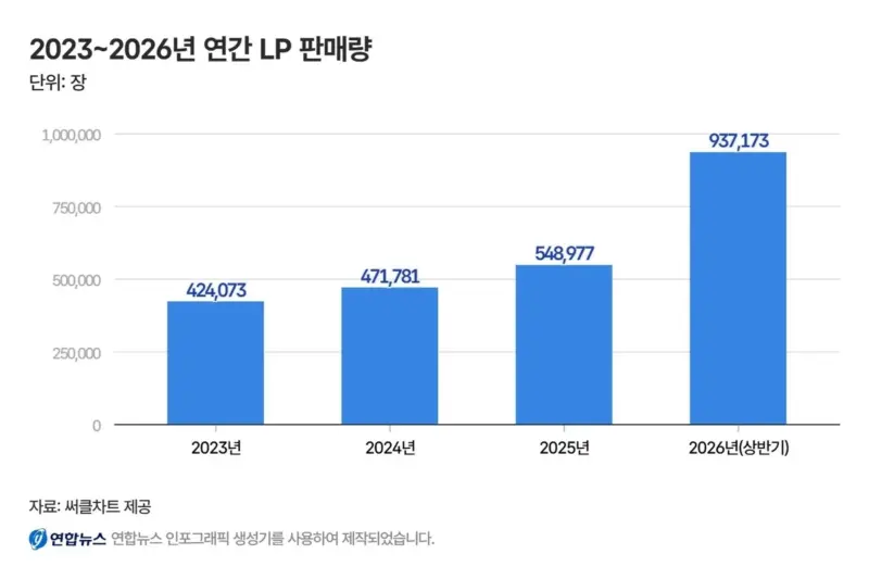 올해 상반기 K-pop LP 판매량 93만7천173장