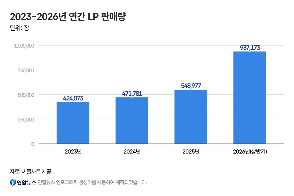 K-POPのLP販売、上半期だけで94万枚 前年通年の1.7倍に