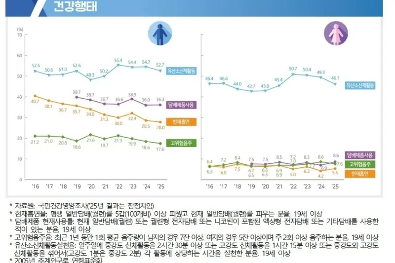 질병관리청 ‘2025년 국민건강영양조사’ 결과 발표