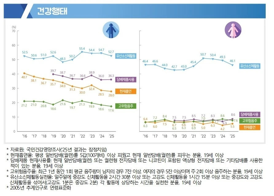 질병관리청 ‘2025년 국민건강영양조사’ 결과 발표