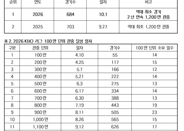 프로야구 684경기 만에 1천200만 관중 돌파