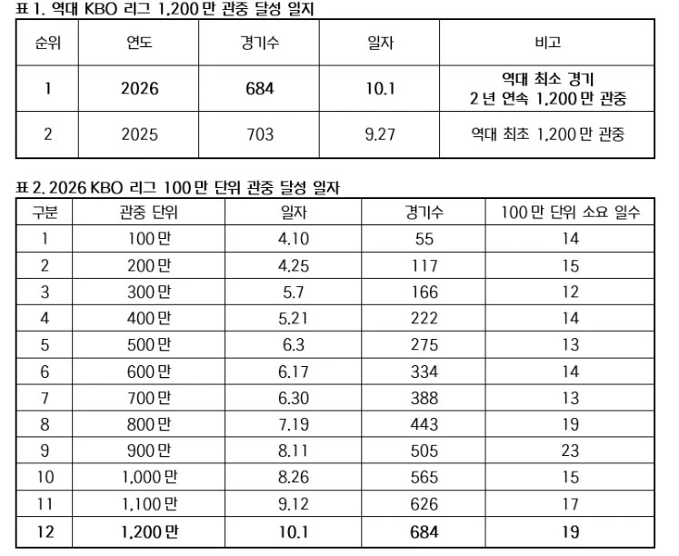 프로야구 684경기 만에 1천200만 관중 돌파