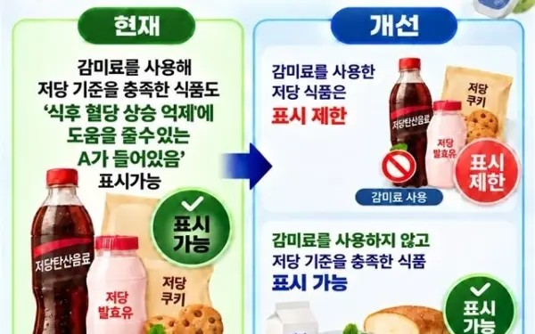 식약처, 감미료 사용 저당 식품의 식후 혈당 상승 억제 기능성 표시 제한
