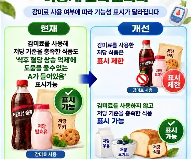식약처, 감미료 사용 저당 식품의 식후 혈당 상승 억제 기능성 표시 제한