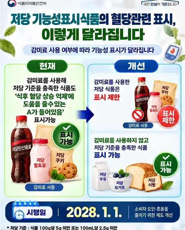 식약처, 감미료 사용 저당 식품의 식후 혈당 상승 억제 기능성 표시 제한