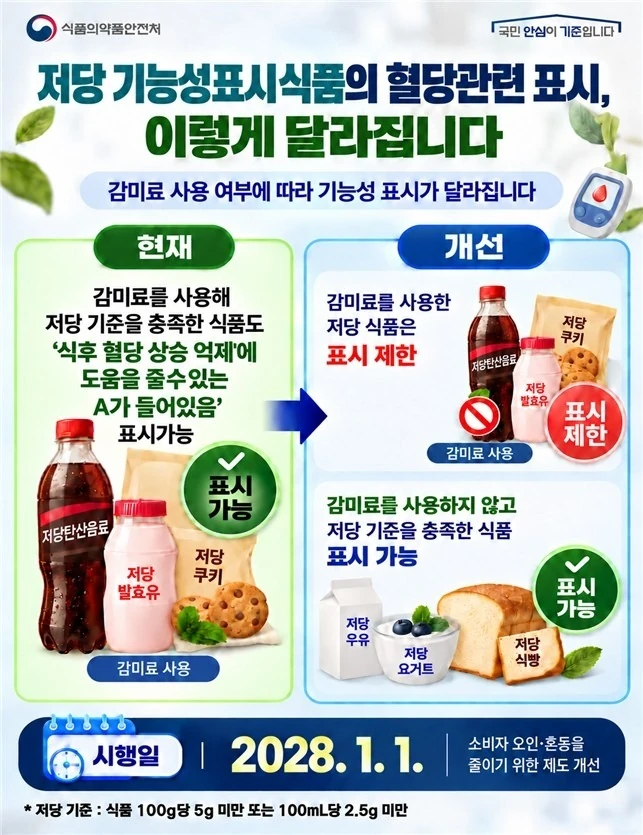 식약처, 감미료 사용 저당 식품의 식후 혈당 상승 억제 기능성 표시 제한